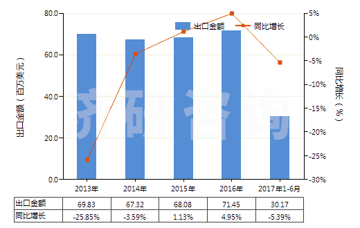 2013-2017年6月中國(guó)其他環(huán)烷烴、環(huán)烯烴或環(huán)萜烯烴的鹵化衍生物(HS29038900)出口總額及增速統(tǒng)計(jì)